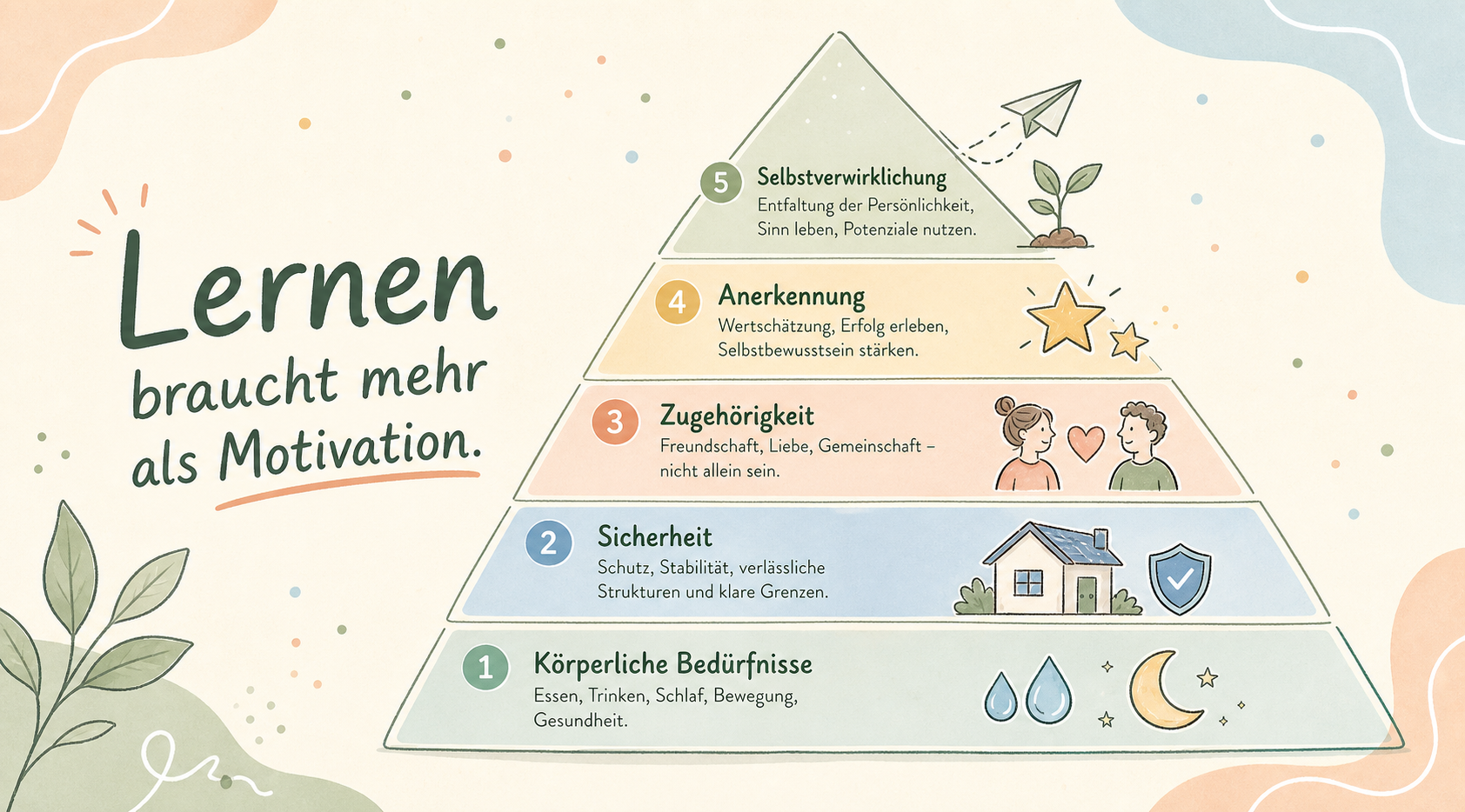 Maslowsche Bedürnispyramide Grafik